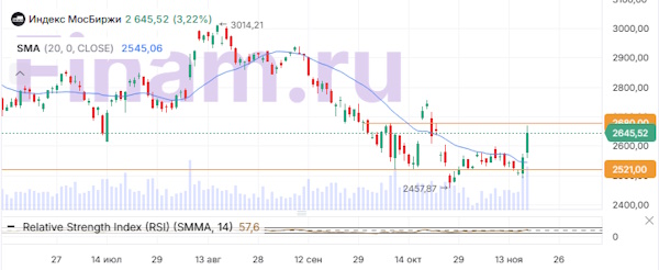 Мирные переговоры разогрели российский рынок